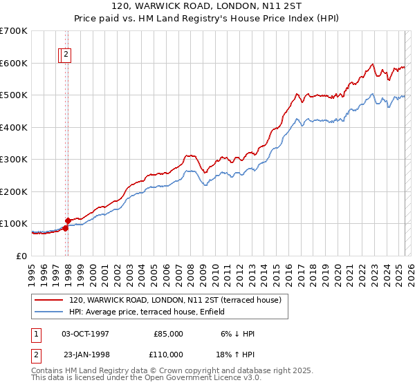 120, WARWICK ROAD, LONDON, N11 2ST: Price paid vs HM Land Registry's House Price Index