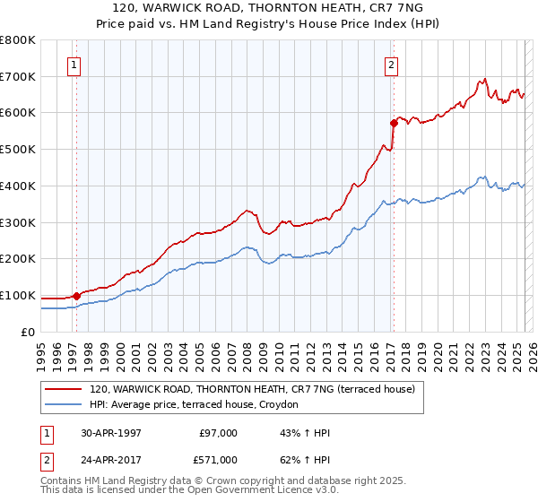 120, WARWICK ROAD, THORNTON HEATH, CR7 7NG: Price paid vs HM Land Registry's House Price Index