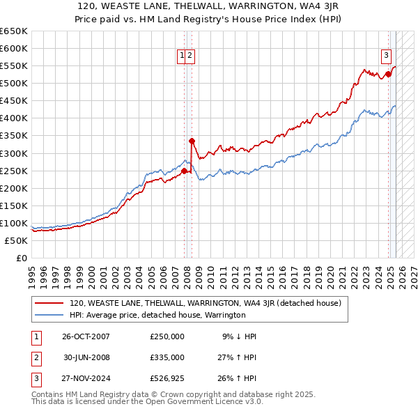 120, WEASTE LANE, THELWALL, WARRINGTON, WA4 3JR: Price paid vs HM Land Registry's House Price Index