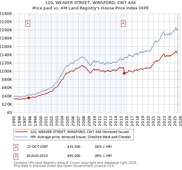120, WEAVER STREET, WINSFORD, CW7 4AE: Price paid vs HM Land Registry's House Price Index