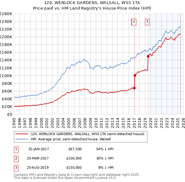 120, WENLOCK GARDENS, WALSALL, WS3 1TA: Price paid vs HM Land Registry's House Price Index