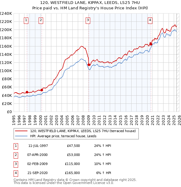 120, WESTFIELD LANE, KIPPAX, LEEDS, LS25 7HU: Price paid vs HM Land Registry's House Price Index
