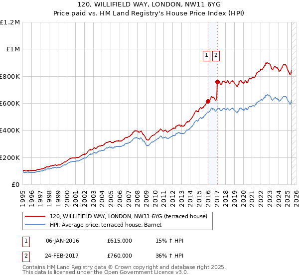 120, WILLIFIELD WAY, LONDON, NW11 6YG: Price paid vs HM Land Registry's House Price Index