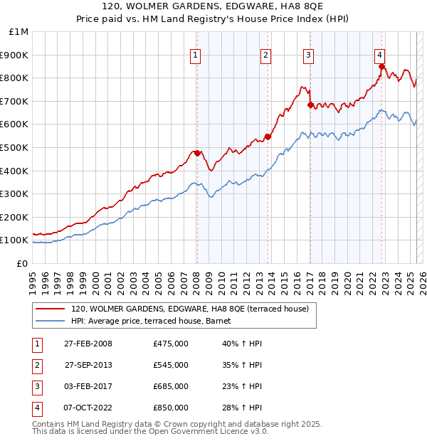 120, WOLMER GARDENS, EDGWARE, HA8 8QE: Price paid vs HM Land Registry's House Price Index
