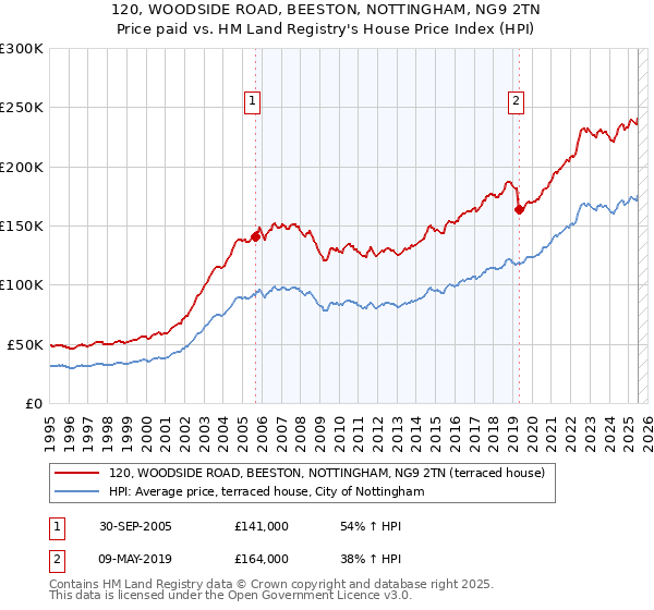 120, WOODSIDE ROAD, BEESTON, NOTTINGHAM, NG9 2TN: Price paid vs HM Land Registry's House Price Index