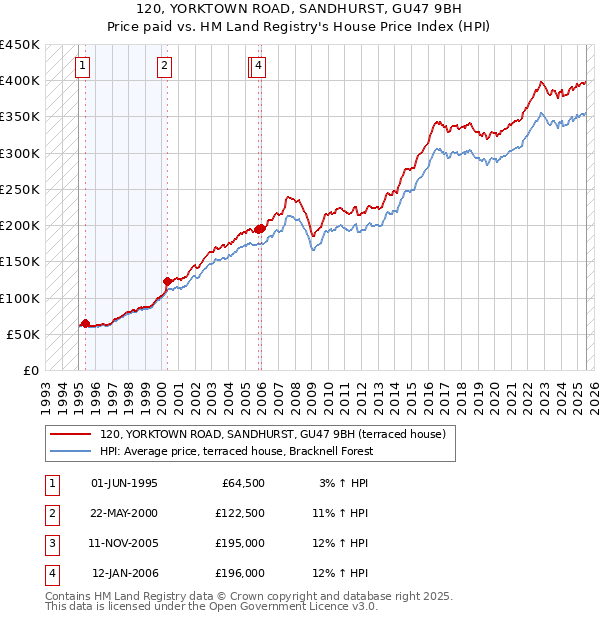120, YORKTOWN ROAD, SANDHURST, GU47 9BH: Price paid vs HM Land Registry's House Price Index
