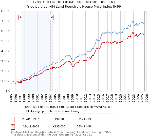 1200, GREENFORD ROAD, GREENFORD, UB6 0HQ: Price paid vs HM Land Registry's House Price Index