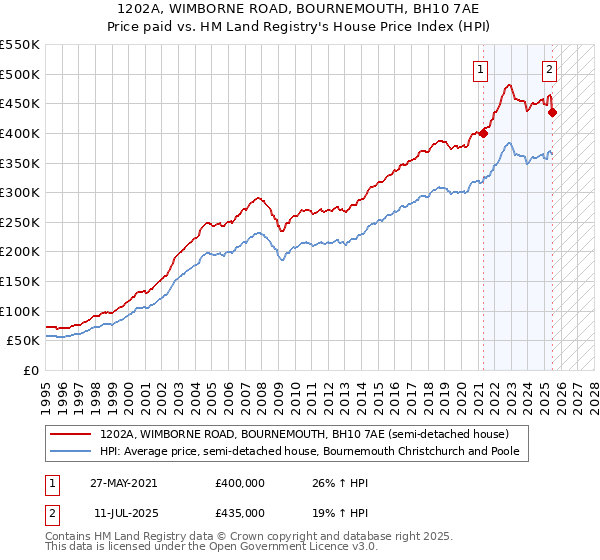 1202A, WIMBORNE ROAD, BOURNEMOUTH, BH10 7AE: Price paid vs HM Land Registry's House Price Index