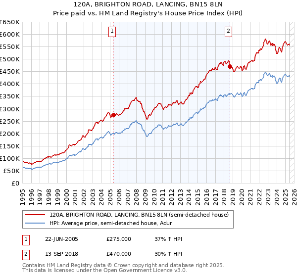 120A, BRIGHTON ROAD, LANCING, BN15 8LN: Price paid vs HM Land Registry's House Price Index
