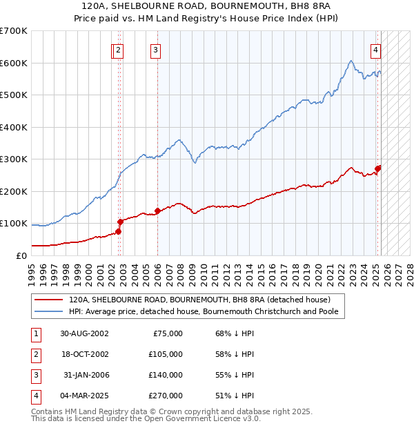 120A, SHELBOURNE ROAD, BOURNEMOUTH, BH8 8RA: Price paid vs HM Land Registry's House Price Index