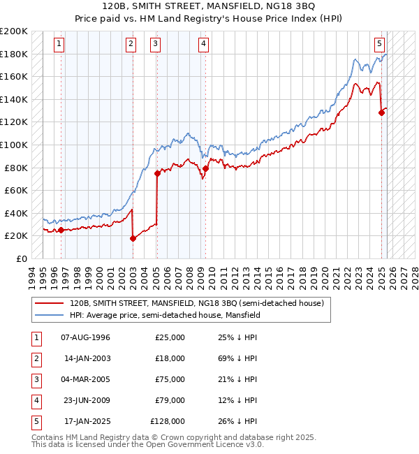 120B, SMITH STREET, MANSFIELD, NG18 3BQ: Price paid vs HM Land Registry's House Price Index