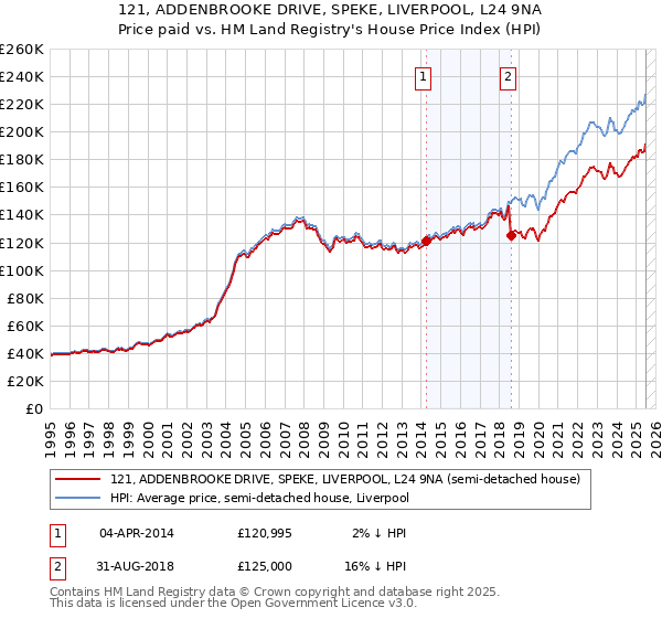121, ADDENBROOKE DRIVE, SPEKE, LIVERPOOL, L24 9NA: Price paid vs HM Land Registry's House Price Index
