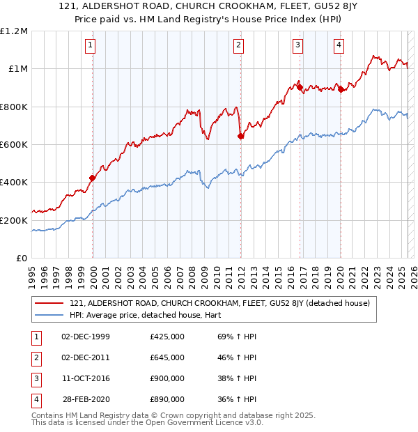 121, ALDERSHOT ROAD, CHURCH CROOKHAM, FLEET, GU52 8JY: Price paid vs HM Land Registry's House Price Index
