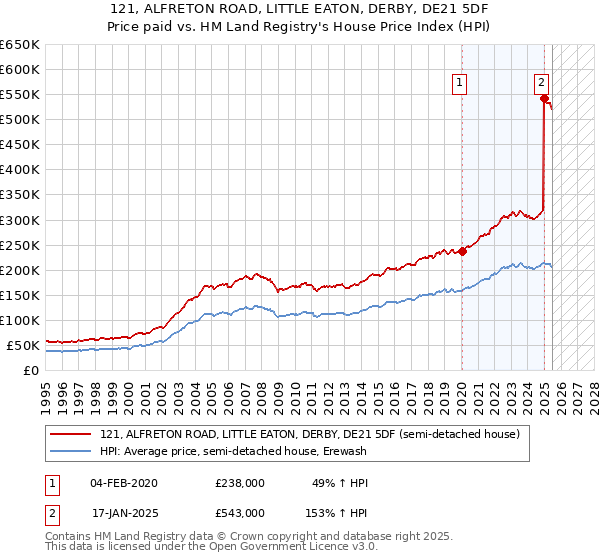 121, ALFRETON ROAD, LITTLE EATON, DERBY, DE21 5DF: Price paid vs HM Land Registry's House Price Index