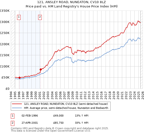 121, ANSLEY ROAD, NUNEATON, CV10 8LZ: Price paid vs HM Land Registry's House Price Index