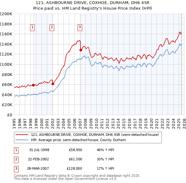 121, ASHBOURNE DRIVE, COXHOE, DURHAM, DH6 4SR: Price paid vs HM Land Registry's House Price Index