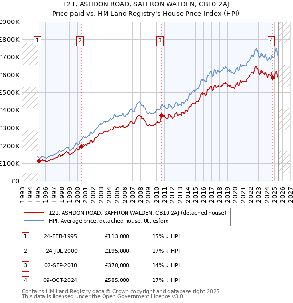 121, ASHDON ROAD, SAFFRON WALDEN, CB10 2AJ: Price paid vs HM Land Registry's House Price Index