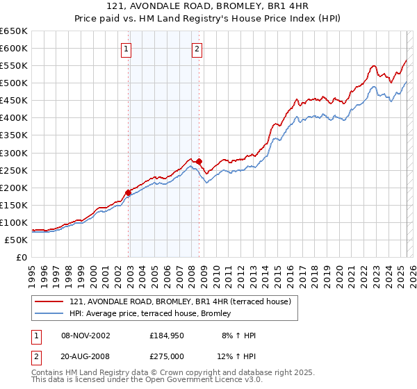 121, AVONDALE ROAD, BROMLEY, BR1 4HR: Price paid vs HM Land Registry's House Price Index