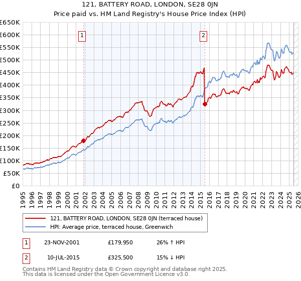 121, BATTERY ROAD, LONDON, SE28 0JN: Price paid vs HM Land Registry's House Price Index