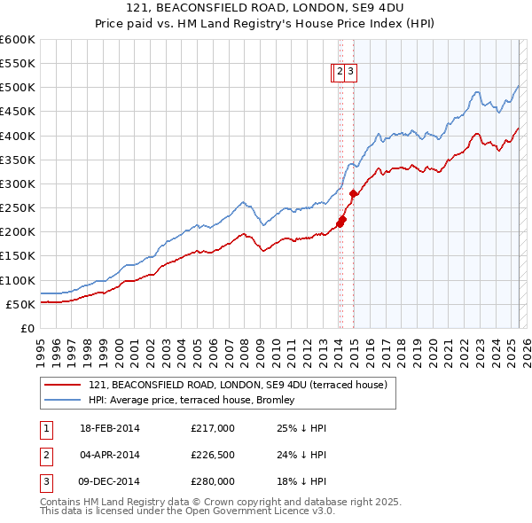 121, BEACONSFIELD ROAD, LONDON, SE9 4DU: Price paid vs HM Land Registry's House Price Index