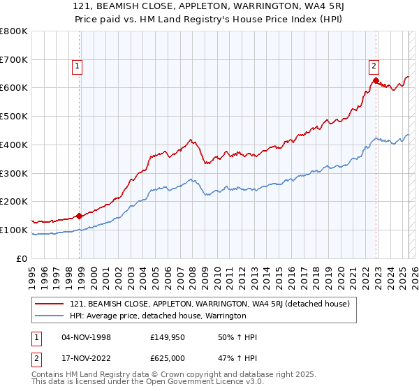 121, BEAMISH CLOSE, APPLETON, WARRINGTON, WA4 5RJ: Price paid vs HM Land Registry's House Price Index