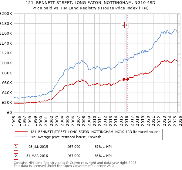 121, BENNETT STREET, LONG EATON, NOTTINGHAM, NG10 4RD: Price paid vs HM Land Registry's House Price Index