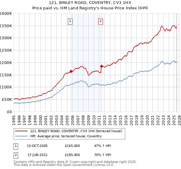 121, BINLEY ROAD, COVENTRY, CV3 1HX: Price paid vs HM Land Registry's House Price Index