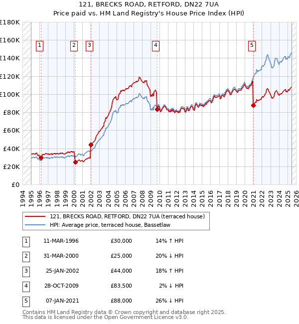 121, BRECKS ROAD, RETFORD, DN22 7UA: Price paid vs HM Land Registry's House Price Index