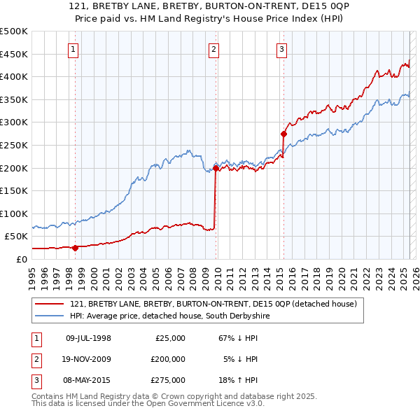 121, BRETBY LANE, BRETBY, BURTON-ON-TRENT, DE15 0QP: Price paid vs HM Land Registry's House Price Index