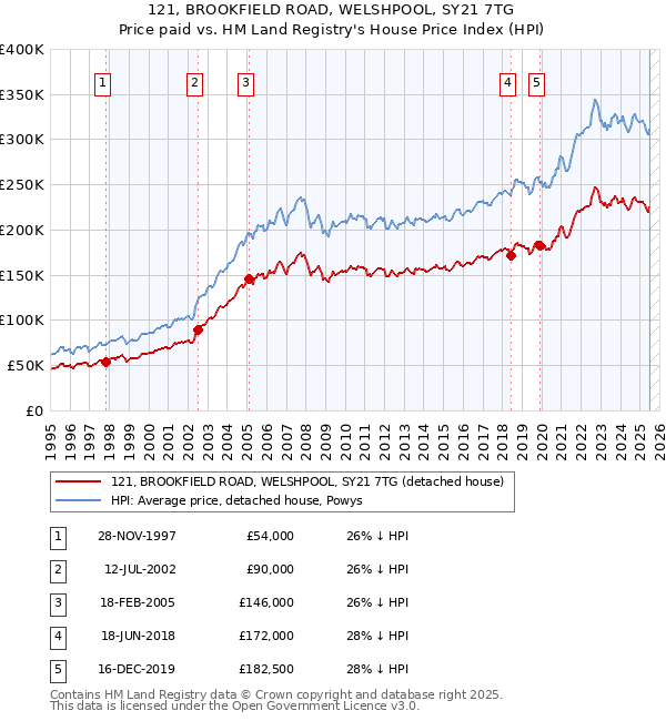 121, BROOKFIELD ROAD, WELSHPOOL, SY21 7TG: Price paid vs HM Land Registry's House Price Index