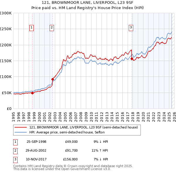 121, BROWNMOOR LANE, LIVERPOOL, L23 9SF: Price paid vs HM Land Registry's House Price Index