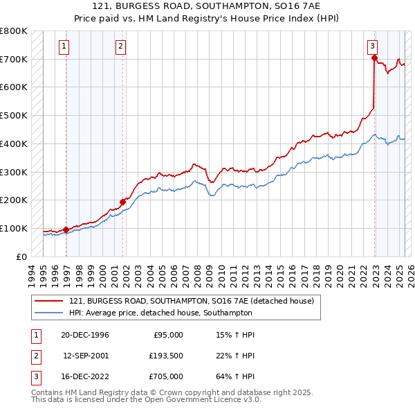121, BURGESS ROAD, SOUTHAMPTON, SO16 7AE: Price paid vs HM Land Registry's House Price Index