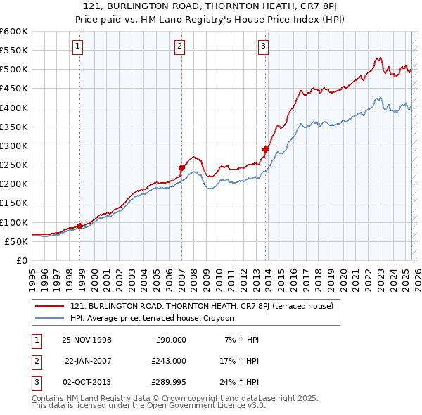 121, BURLINGTON ROAD, THORNTON HEATH, CR7 8PJ: Price paid vs HM Land Registry's House Price Index