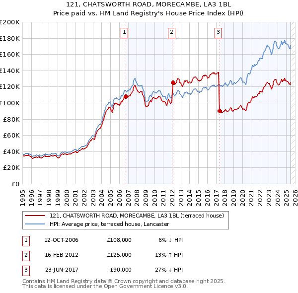 121, CHATSWORTH ROAD, MORECAMBE, LA3 1BL: Price paid vs HM Land Registry's House Price Index