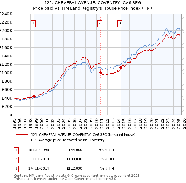 121, CHEVERAL AVENUE, COVENTRY, CV6 3EG: Price paid vs HM Land Registry's House Price Index