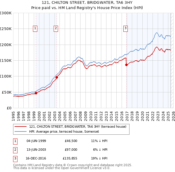 121, CHILTON STREET, BRIDGWATER, TA6 3HY: Price paid vs HM Land Registry's House Price Index