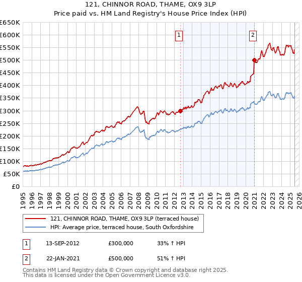 121, CHINNOR ROAD, THAME, OX9 3LP: Price paid vs HM Land Registry's House Price Index