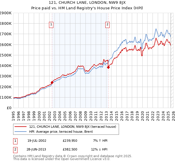 121, CHURCH LANE, LONDON, NW9 8JX: Price paid vs HM Land Registry's House Price Index