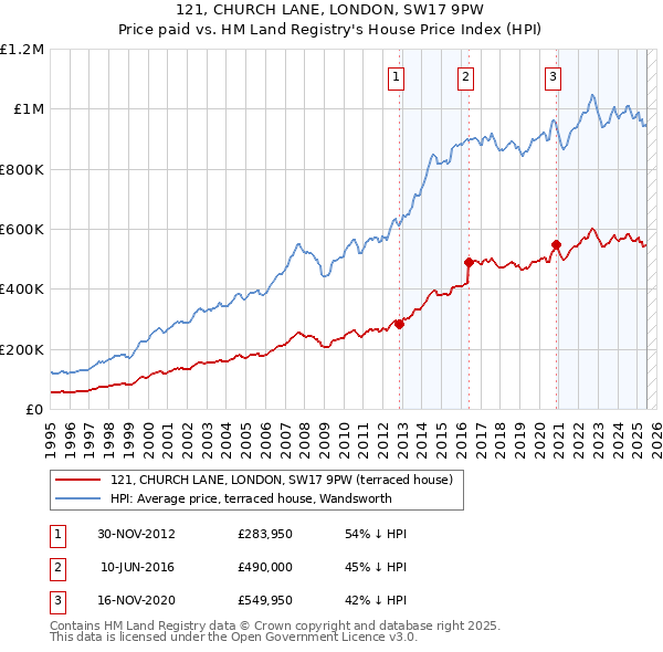 121, CHURCH LANE, LONDON, SW17 9PW: Price paid vs HM Land Registry's House Price Index