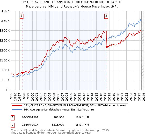 121, CLAYS LANE, BRANSTON, BURTON-ON-TRENT, DE14 3HT: Price paid vs HM Land Registry's House Price Index