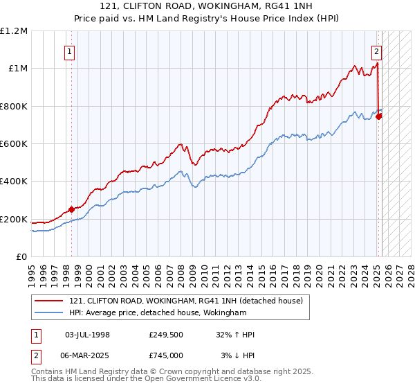 121, CLIFTON ROAD, WOKINGHAM, RG41 1NH: Price paid vs HM Land Registry's House Price Index