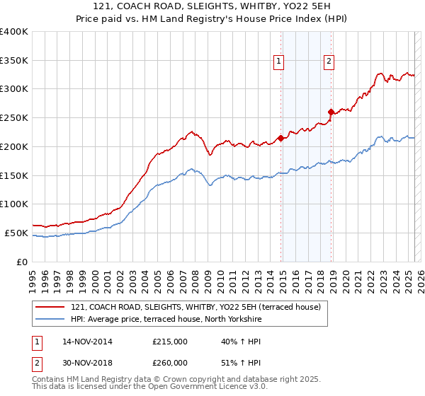 121, COACH ROAD, SLEIGHTS, WHITBY, YO22 5EH: Price paid vs HM Land Registry's House Price Index