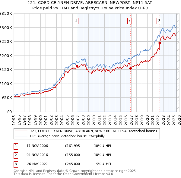 121, COED CELYNEN DRIVE, ABERCARN, NEWPORT, NP11 5AT: Price paid vs HM Land Registry's House Price Index