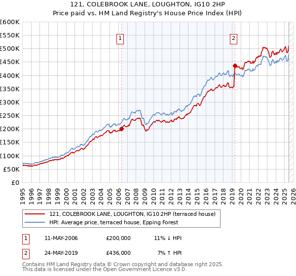 121, COLEBROOK LANE, LOUGHTON, IG10 2HP: Price paid vs HM Land Registry's House Price Index