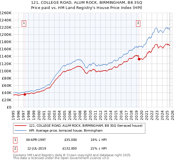 121, COLLEGE ROAD, ALUM ROCK, BIRMINGHAM, B8 3SQ: Price paid vs HM Land Registry's House Price Index