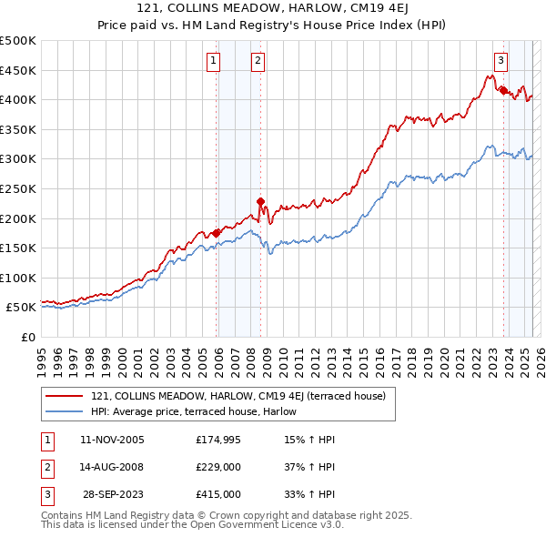 121, COLLINS MEADOW, HARLOW, CM19 4EJ: Price paid vs HM Land Registry's House Price Index