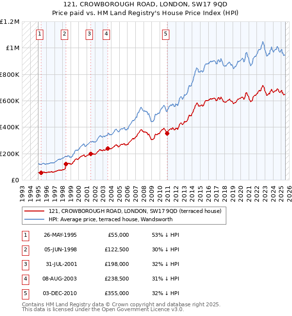 121, CROWBOROUGH ROAD, LONDON, SW17 9QD: Price paid vs HM Land Registry's House Price Index