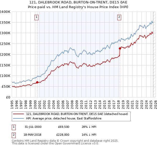 121, DALEBROOK ROAD, BURTON-ON-TRENT, DE15 0AE: Price paid vs HM Land Registry's House Price Index