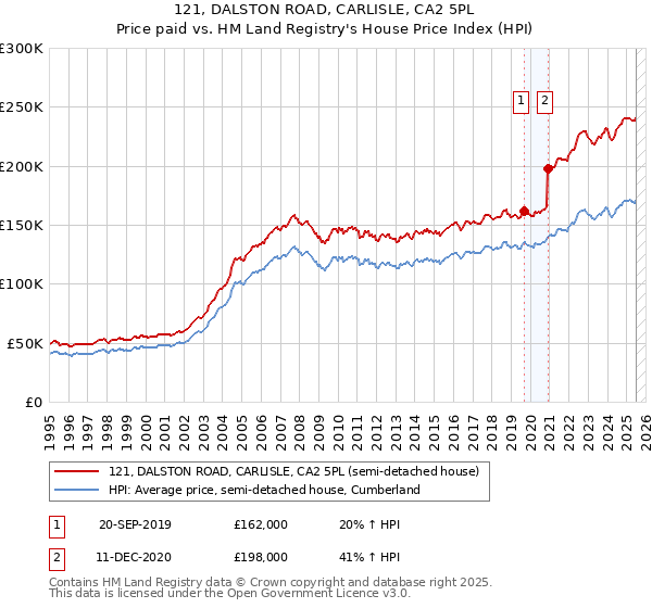 121, DALSTON ROAD, CARLISLE, CA2 5PL: Price paid vs HM Land Registry's House Price Index