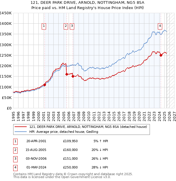 121, DEER PARK DRIVE, ARNOLD, NOTTINGHAM, NG5 8SA: Price paid vs HM Land Registry's House Price Index